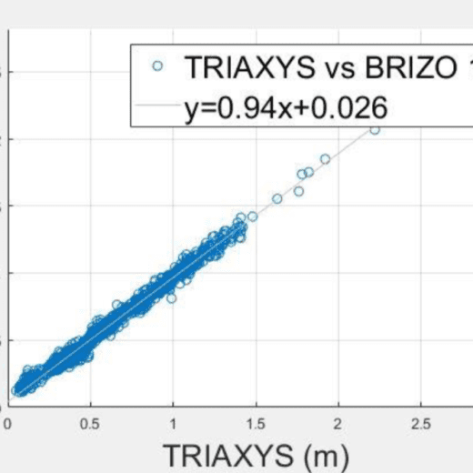 Brizo - Wave Monitoring & Tide Gauge using GNSS