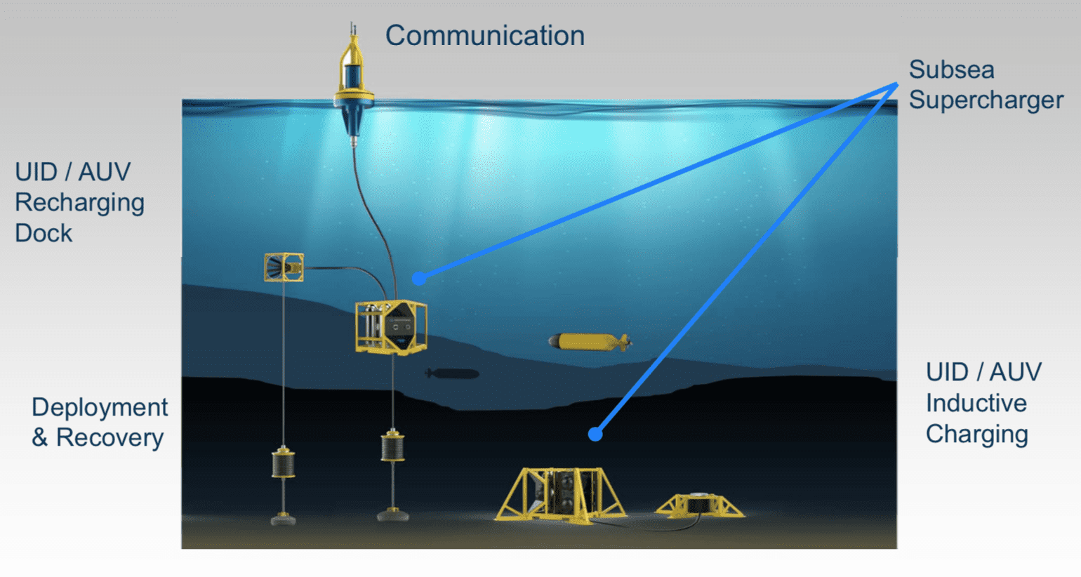 Subsea Power Enabling New Autonomous Technology Applications